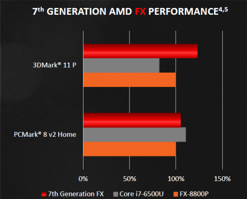 AMD Ungkap Performa APU Bristol Ridge APU Bristol Ridge - vs Core i7-6500U