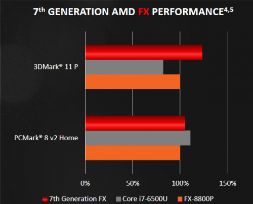 APU Bristol Ridge - vs Core i7-6500U