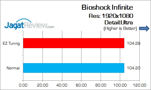 Review Motherboard: ASUS Z170I Pro Gaming 4 ASUS_Z170I_Pro_Gaming_Game_BioshockInfinite