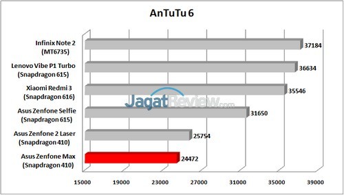 Asus Zenfone Max - AnTuTu 6