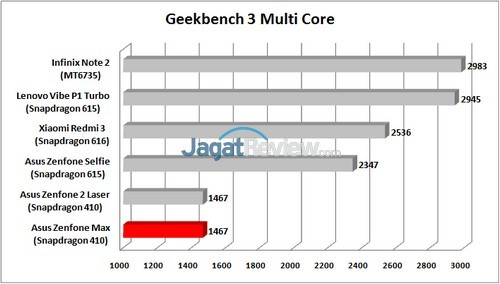 Asus Zenfone Max - Geekbench 3 Multi Core