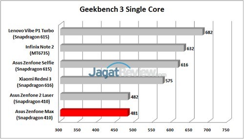 Review Smartphone ASUS Zenfone Max 4 Asus Zenfone Max - Geekbench 3 Single Core