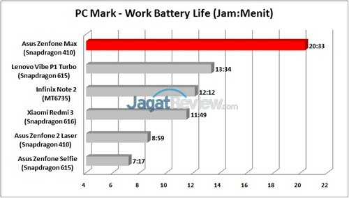 Asus Zenfone Max - PC Mark Battery