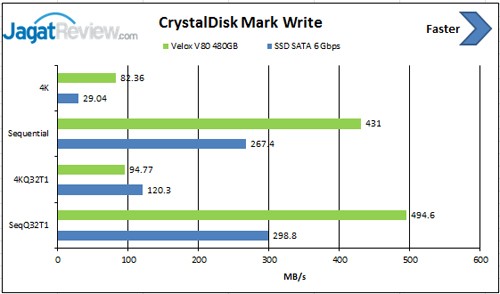 Review SSD: Silicon Power Velox V80 480GB 6 CDM-Write