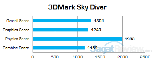 ECS LIVA Core 3DMark Sky Diver