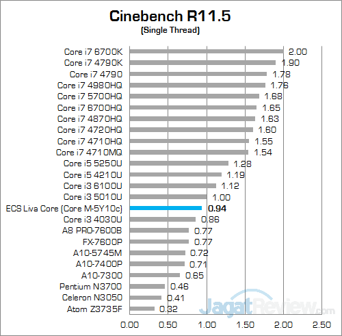 Review Mini PC Desktop: ECS LIVA Core 10 ECS LIVA Core Cinebench R115 02