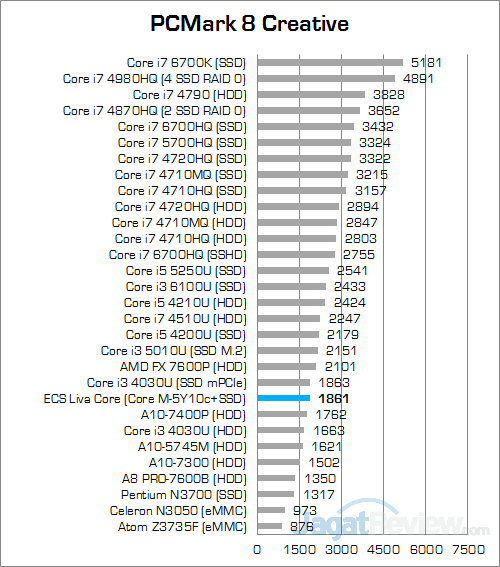 Review Mini PC Desktop: ECS LIVA Core 5 ECS LIVA Core PCMark 8 Creative