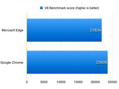 Cortana Bukan untuk Google, Hanya untuk Microsoft Edge 3 Edge benchmark