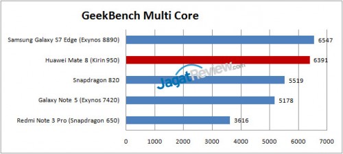 Review Smartphone Huawei Mate 8 5 Geekbench-Mate-8-MultiCore