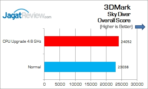 Gigabyte_Z170X-Gaming7_3DM_SkyDiver