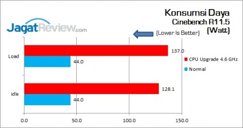 Gigabyte_Z170X-Gaming7_KonsumsiDaya_CPU
