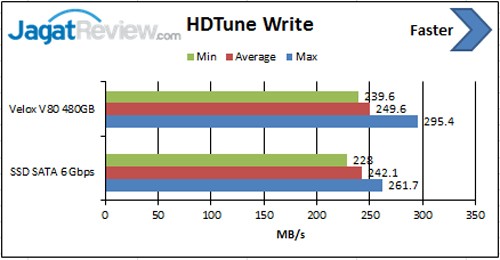Review SSD: Silicon Power Velox V80 480GB 2 HDTune-Write