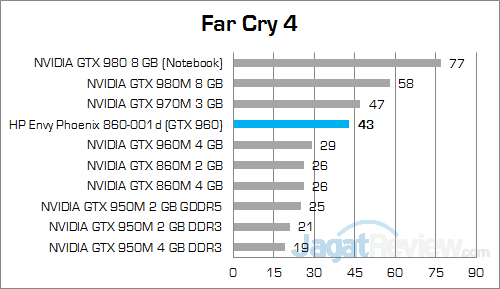 HP Envy Phoenix 860-001d Far Cry 4