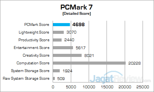 HP Envy Phoenix 860-001d PCMark 7