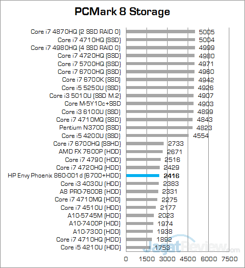 HP Envy Phoenix 860-001d PCMark 8 Storage