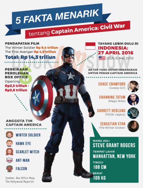 Direct Release: Wajib Tahu Ini Sebelum Nonton Captain America: Civil War 1 Infografis BookMyShow - Wajib Tahu Ini Sebelum Nonton Captain America Civil War