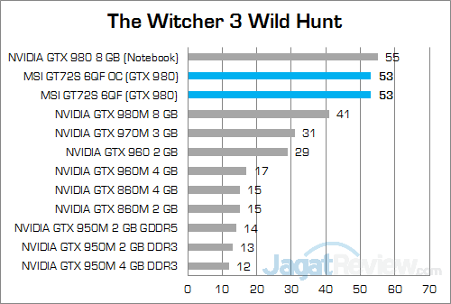 MSI GT72S 6QF The Witcher 3 01