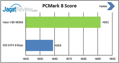 Review SSD: Silicon Power Velox V80 480GB 7 PCM-8-Score