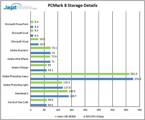 Review SSD: Silicon Power Velox V80 480GB 8 PCM-Storage-Details