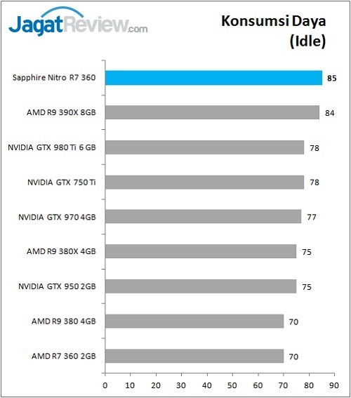 Review VGA Card Sapphire Nitro R7 360 2G 2 Sapphire_Nitro_R7360_Graph_Bench_Power_Idle