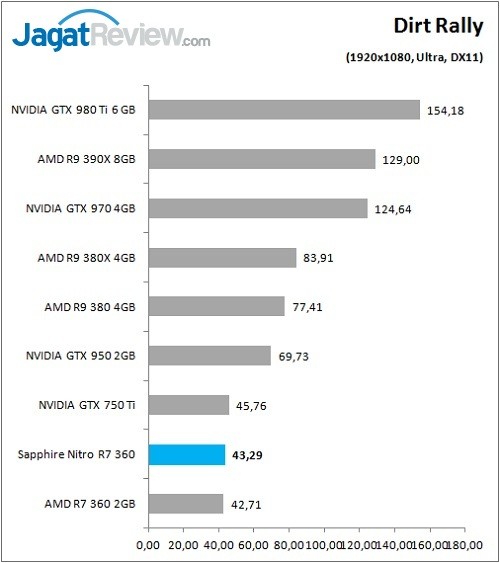 Review VGA Card Sapphire Nitro R7 360 2G 6 Sapphire_Nitro_R7360_Graph_Game_DirtRally_1080p