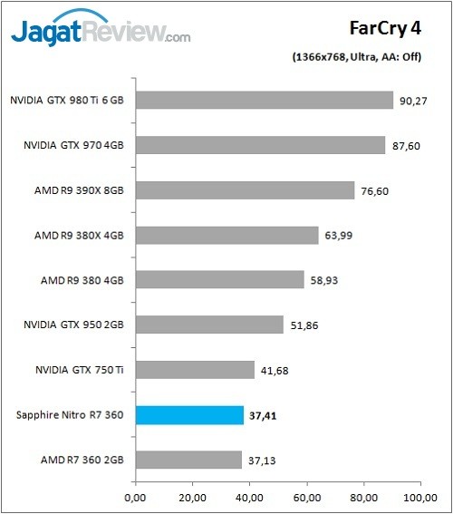 Review VGA Card Sapphire Nitro R7 360 2G 8 Sapphire_Nitro_R7360_Graph_Game_FC4_768p