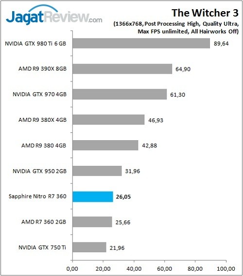 Review VGA Card Sapphire Nitro R7 360 2G 2 Sapphire_Nitro_R7360_Graph_Game_TW3_768p