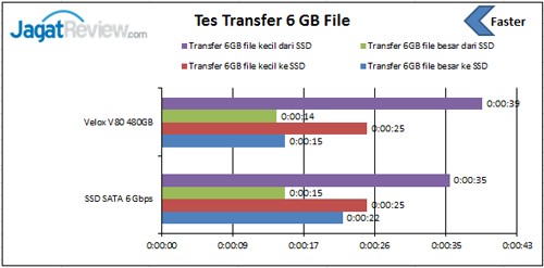 Review SSD: Silicon Power Velox V80 480GB 9 Tes-Transfer