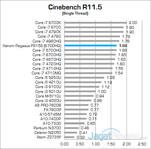 Review Notebook Gaming: Xenom Pegasus PS15S 10 Xenom Pegasus PS15S Cinebench R115 02