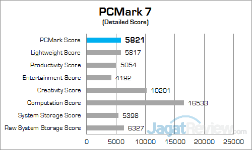Review Notebook Gaming: Xenom Pegasus PS15S 2 Xenom Pegasus PS15S PCMark 7