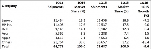gartner_pc_shipments_q1_2016-768x250