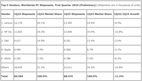 idc_pc_shipments_q1_2016-768x436