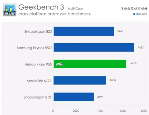 Adu Benchmark Kirin 955 dengan Snapdragon 820, Exynos 8890, Snapdragon 810 dan Helio X20 2 multi-core kirin 955