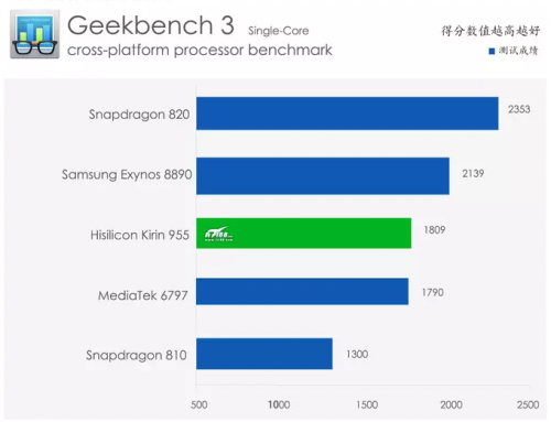 Adu Benchmark Kirin 955 dengan Snapdragon 820, Exynos 8890, Snapdragon 810 dan Helio X20 1 single-core kirin 955