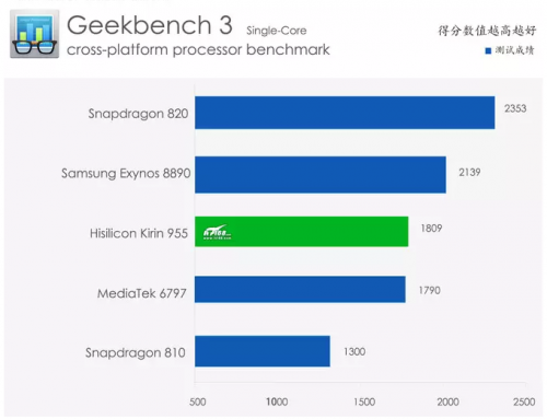 single-core kirin 955