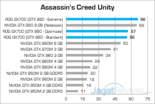 ASUS ROG GX700 Assassin's Creed Unity