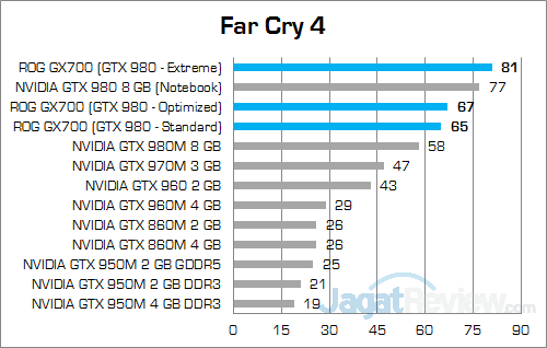 ASUS ROG GX700 Far Cry 4