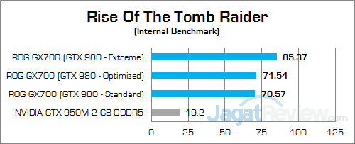 ASUS ROG GX700 Rise Of The Tomb Raider