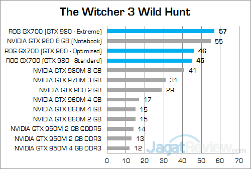 ASUS ROG GX700 The WItcher 3