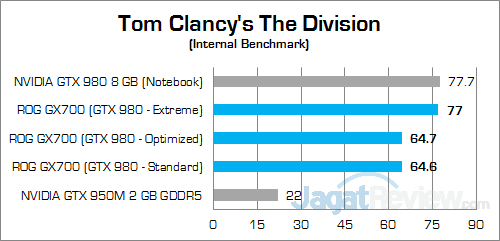 ASUS ROG GX700 Tom Clancy's The Division