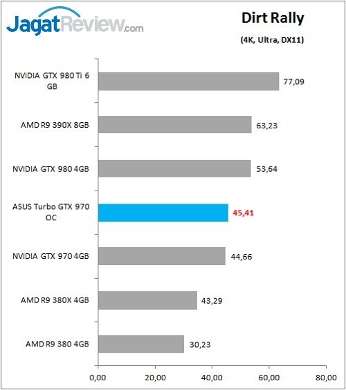 ASUS_GTX970_TurboOC_Game_DirtRally_4K