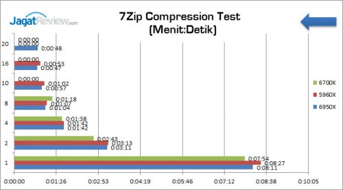 Review Prosesor Intel Core i7 6950X: Bukan Sekedar Untuk Gaming 7 Corei7-6950X_7Zip