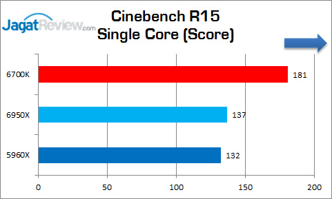 Review Prosesor Intel Core i7 6950X: Bukan Sekedar Untuk Gaming 3 Corei7-6950X_CinebenchR15_Single
