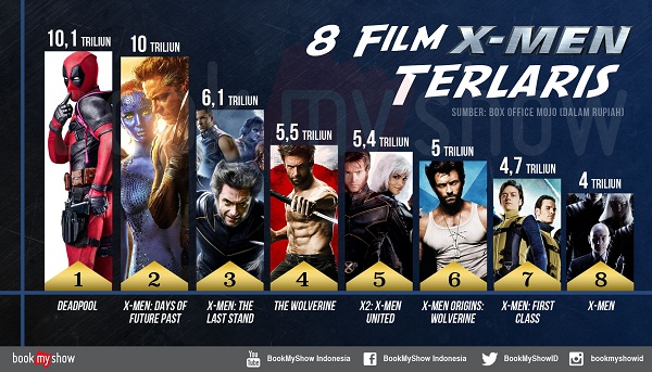 Film X Men Terlaris