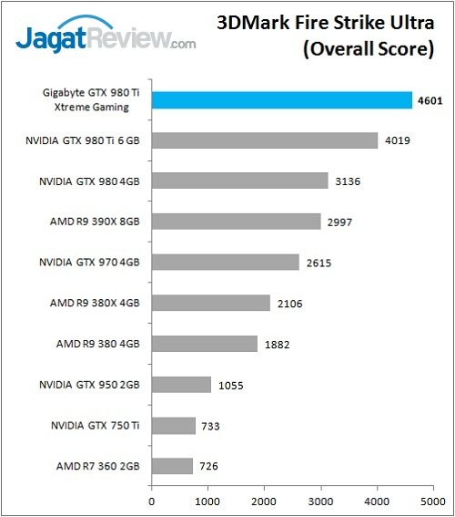 Gigabyte_GTX980Ti_XG_Bench_3DMarkFSU_Overall