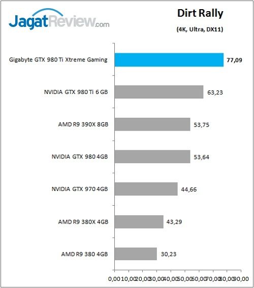 Gigabyte_GTX980Ti_XG_Game_DirtRally_4K