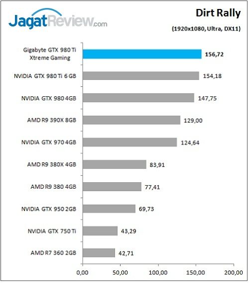 Gigabyte_GTX980Ti_XG_Game_DirtRally_FHD
