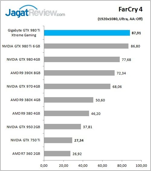 Gigabyte_GTX980Ti_XG_Game_FarCry4_FHD