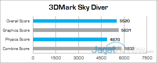 Intel NUC6i5SYH 3DMark Sky Diver