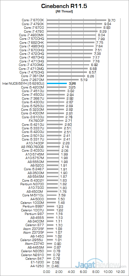 Intel NUC6i5SYH Cinebench R115 01